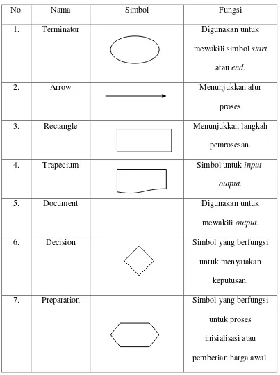 Tabel 2.1. Simbol Flowchart 