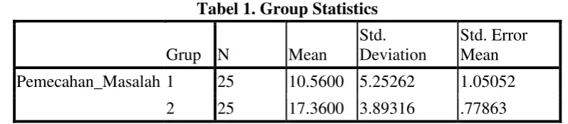 Tabel 1. Group Statistics 
