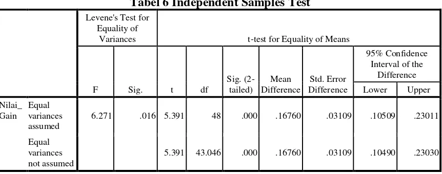 Tabel 6 Independent Samples Test 