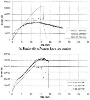 Gambar 16. Kurva hubungan beban (N) vs deformasi vertikal (mm) hasil pengujian  benda uji sambungan kayu Rengas  