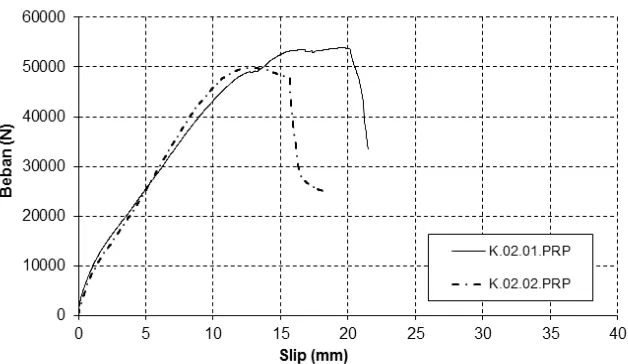 Gambar 17. Kurva hubungan beban (N) vs deformasi vertikal (mm) hasil pengujian  benda uji sambungan kayu Keruing 