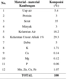 Tabel 2.2 Parameter tipikal TKKS per kg. 