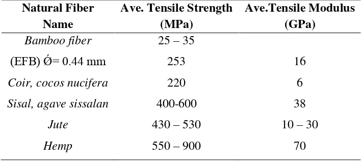 Tabel 2.3. Perbandingan Tensile Strength dan Tensile Modulus Serat Alam  