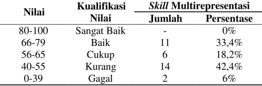 Tabel 3 Klasifikasi Skill Multirepresentasi Siswa 
