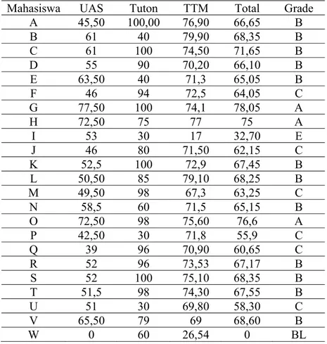 Tabel 4. Daftar Nilai Mata Kuliah MMPI 5102 (Manajemen Sumber Daya Perikanan)  2008.1 (Grading kategori sedang) 