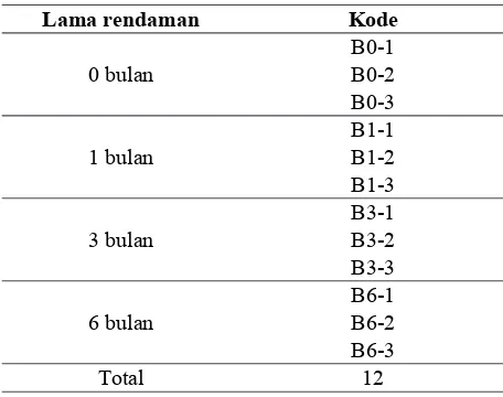 Tabel 4. Kode benda uji 