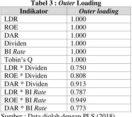 Gambar 1 dari setiap indikator sebuah variabel laten Hasil PLS Algorithm memiliki nilai loading yang paling besar 