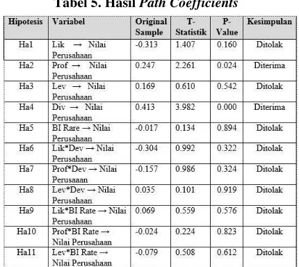 Tabel 5. Hasil Path Coefficients 