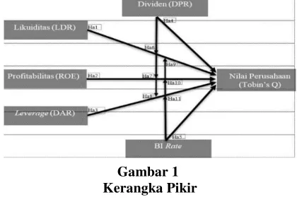  Gambar 1 Kerangka Pikir 