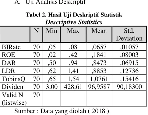 Tabel 2. Hasil Uji Deskriptif Statistik 