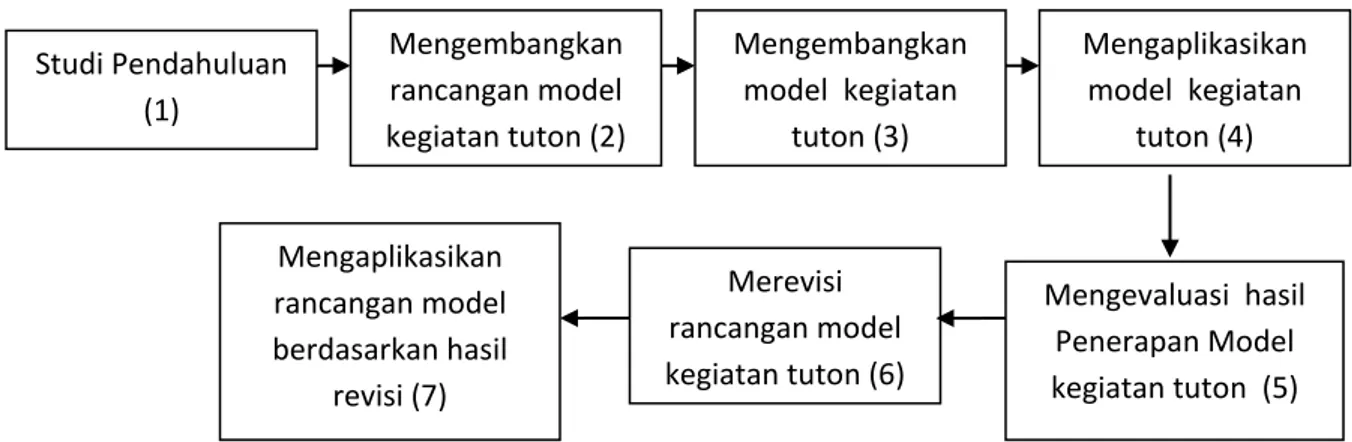 Gambar 3.2. Tahap Pengembangan Model Tuton dengan Pendekatan Penugasan Peta Konsep Mengaplikasikan rancangan model  berdasarkan hasil revisi (7) Mengembangkan model  kegiatan tuton (3) Mengaplikasikan model  kegiatan tuton (4) Mengevaluasi  hasil  Penerapa