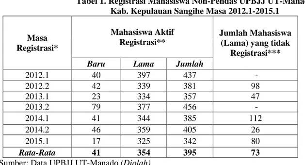 Tabel 1. Registrasi Mahasiswa Non-Pendas UPBJJ UT-Manado  Kab. Kepulauan Sangihe Masa 2012.1-2015.1 