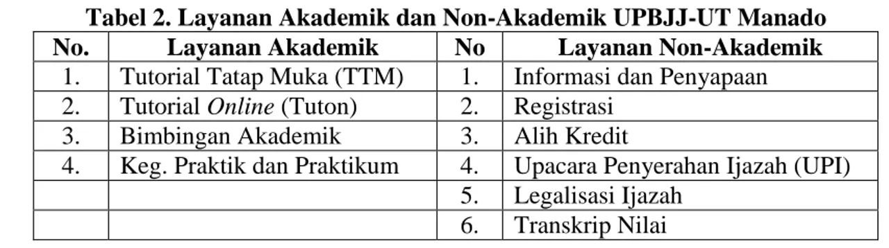 Tabel 2. Layanan Akademik dan Non-Akademik UPBJJ-UT Manado 