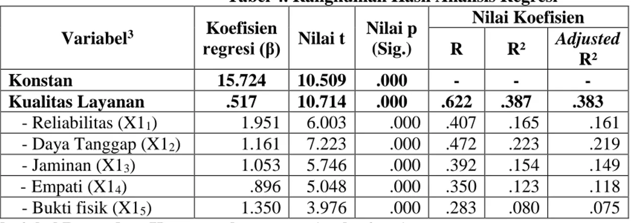 Tabel 4. Rangkuman Hasil Analisis Regresi  Variabel 3 Koefisien  regresi (β)  Nilai t  Nilai p (Sig.)  Nilai Koefisien R R²  Adjusted  R²  Konstan  15.724  10.509  .000  -  -  -  Kualitas Layanan  .517  10.714  .000  .622  .387  .383     - Reliabilitas (X1