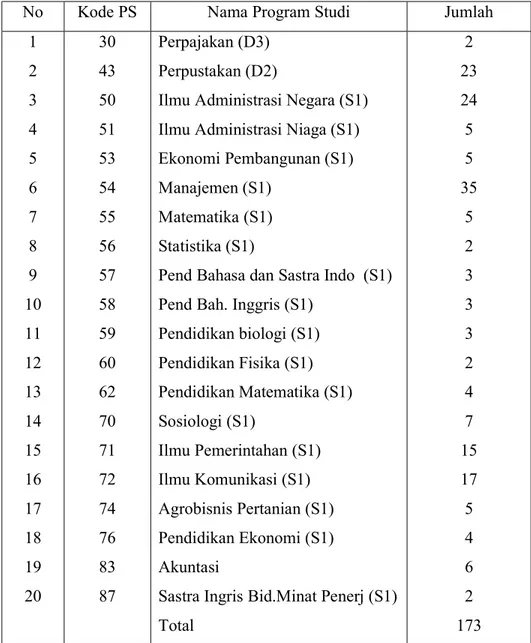 Tabel 3: Profil  Responden Penelitian Mahasiswa Non Pendas UT Kupang  berdasarkan Program Studi 