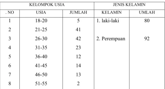 Tabel 4:    Kelompok Usia dan Jenis Kelamin Responden Mahasiswa Non  Pendas UT Kupang  2011 