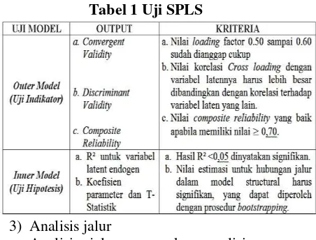 Tabel 1 Uji SPLS 
