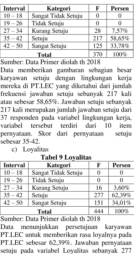 Tabel 9 Loyalitas 