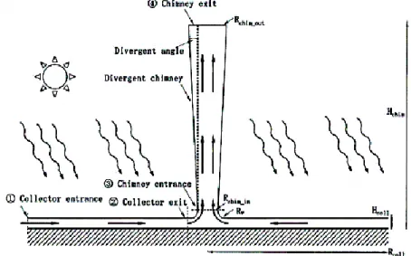 Gambar 2.11 Solar Chimney [6] 