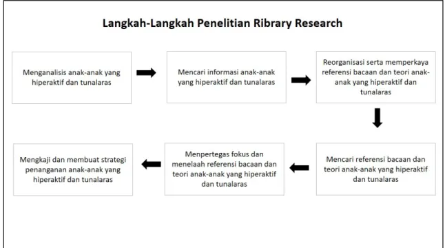 Gambar 1. Langkah-langkah penelitian 