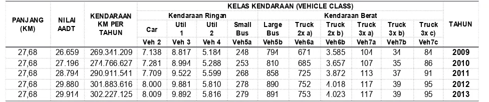 Tabel 2. Data beban sumbu ruas Losari - Cirebon 