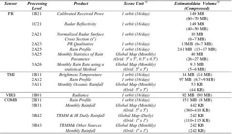 Tabel 2. Produk Data TRMM 