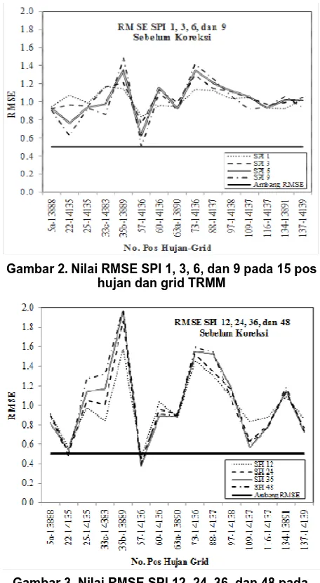 Gambar 2. Nilai RMSE SPI 1, 3, 6, dan 9 pada 15 pos hujan dan grid TRMM