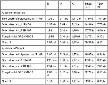 Tabel 2. Potensial air, net fotosintesis dan kadar hara pada tanaman H. almeriense yang dinokulasi dengan T