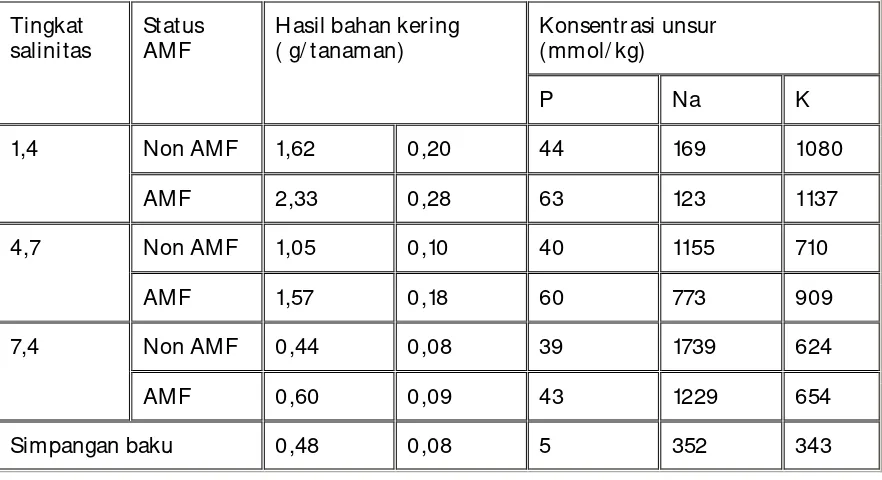 Tabel 4. Pengaruh inokulasi AMF terhadap berat kering tanaman dan serapan hara tanaman tomat yang ditanam pada tingkat salinitas yang berbeda