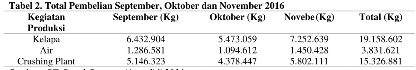 Tabel 2. Total Pembelian September, Oktober dan November 2016  Kegiatan 