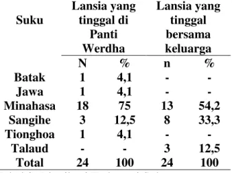 Tabel  1.  Distribusi  Frekuensi  Umur  Responden  Umur  Lansia yang  tinggal di  Panti Werdha  Lansia yang tinggal bersama  keluarga  N  %  n  %  60-65  Tahun  4  16,7  11  46  66-70  Tahun  2  8,3  7  29,1  71-75  Tahun  10  41,7  5  20,8  &gt;75  Tahun 