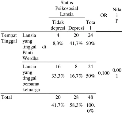 Tabel  6  Analisis  perbedaan  tingkat  depresi  lansia  Status  Psikososial  Lansia  Tota l  OR  Nilai P   Tidak depresi  Depresi  Tempat  Tinggal  Lansia yang  tinggal  di  Panti  Werdha  4  20  24  0,100  0.00 1   8,3% 41,7%  50% Lansia yang  tinggal  b