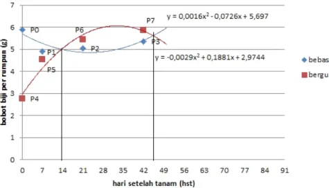 PENGARUH PERIODE BEBAS GULMA TERHADAP PERTUMBUHAN DAN HASIL TANAMAN ...