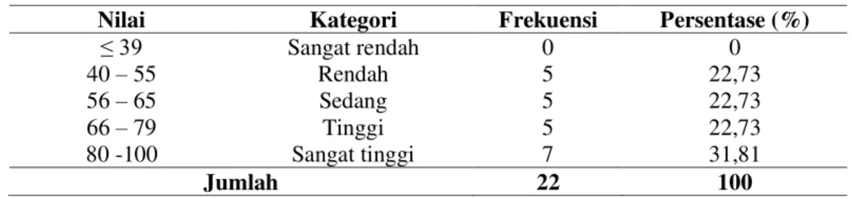 Tabel  6.  Distribusi  Frekuensi  dan  Persentase  Nilai  Hasil  Belajar  Fisika  Peserta  Didik  pada  Siklus II 