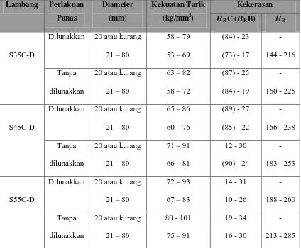 Tabel 2.4 Batang baja karbon yang difinis dingin (Standar JIS) 