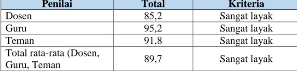 Tabel 8. Hasil Penilaian Kelayakan RPP 