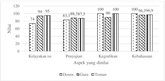 Gambar 14. Hasil Penilaian Kelayakan LKPD setiap Aspek Hasil penilaian dosen, guru, dan teman untuk setiap aspek disimpulkan  berada  pada  kategori  “layak  dan  sangat  layak”