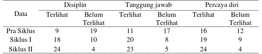 Tabel 1. Perbandingan Hasil Belajar Psikomotor Pra Siklus, Siklus I dan Siklus II 