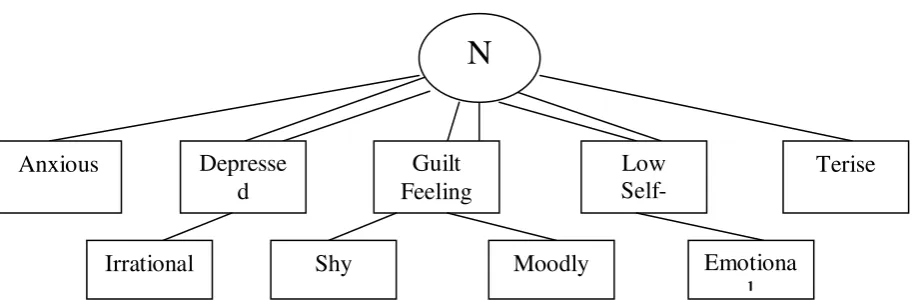 Gambar 2.4 Struktur Hirarki Neuritisme Sumber Pervin, 2005 
