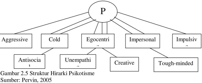 Gambar 2.5 Struktur Hirarki Psikotisme 