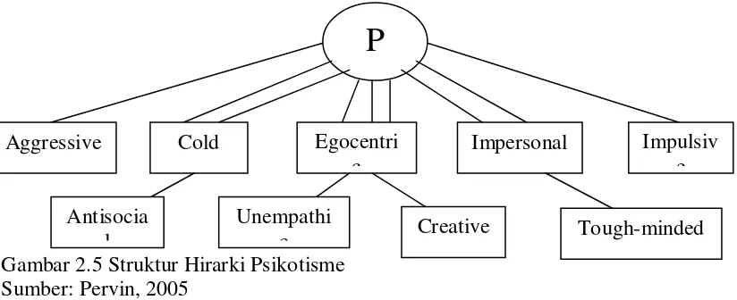 Gambar 2.5 Struktur Hirarki Psikotisme 