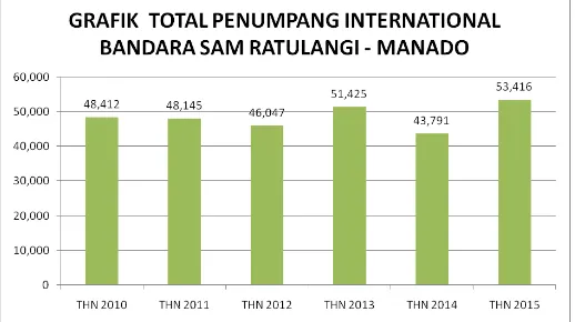 Tabel 1. Tabel Jumlah Wisatawan Mancanegara dan Domestik di Kota Manado, 2011-2015 Sumber: Dinas Pariwisata Kota Manado 