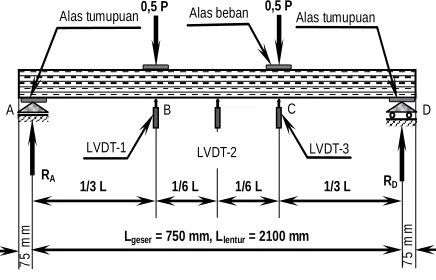 Gambar 9. Setting balok uji  