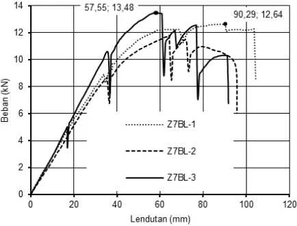 Gambar 12. Hubungan beban-lendutan  balok uji Z7BL-1, Z7BL-2, dan Z7BL-3 