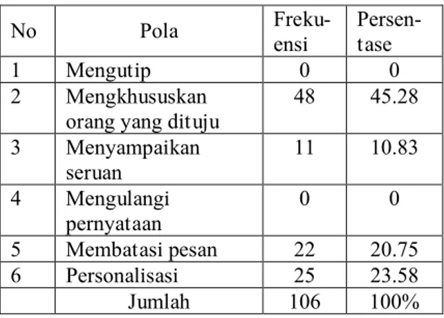 Tabel 2 Fungsi Komunikasi Alih Kode dalam  Tuturan Siswa  No  Pola   Freku-ensi  Persen-tase  1  Mengutip  0  0  2  Mengkhususkan  orang yang dituju 