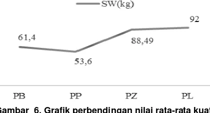 Gambar  6. Grafik perbendingan nilai rata-rata kuat pegang sekrup Papan Blok (PB), Papan Partikel (PP) Papan Zephyr (PZ) dan Plywood (PL) 