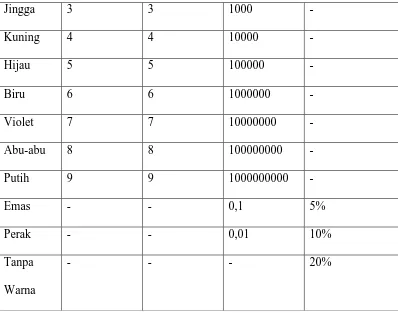 Tabel 2.2. Gelang Resistor 