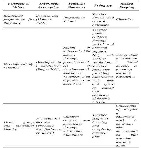 Tabel 1. Clarity on Values and Theoretical Perspective and Their Outcomes in Practice .