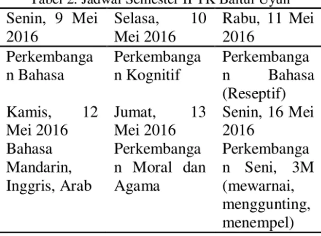 Tabel 2. Jadwal Semester II TK Baitul Uyun  Senin,  9  Mei  2016  Selasa,  10 Mei 2016  Rabu,  11  Mei 2016  Perkembanga n Bahasa  Perkembangan Kognitif  Perkembangan  Bahasa  (Reseptif)  Kamis,  12  Mei 2016  Jumat,  13 Mei 2016  Senin, 16 Mei 2016  Bahas