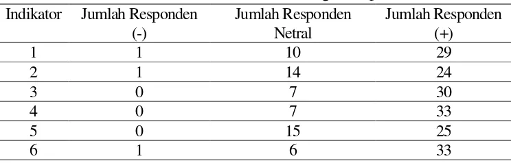 Tabel 2. Data Kuantitatif Dari Angket respon 